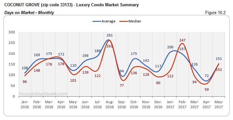 Coconut Grove Luxury Condo Market Summary Days on Market Monthly