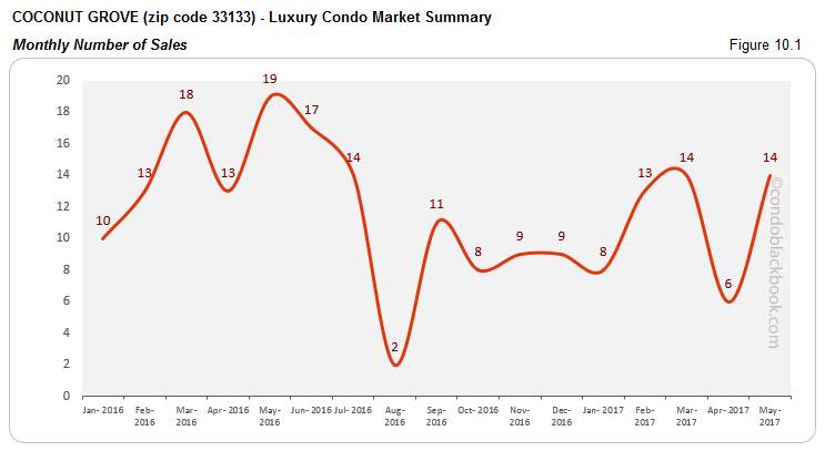 Coconut Grove Luxury Condo Market Summary Monthly Number of Sales