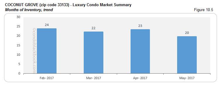 Coconut Grove Luxury Condo Market Summary Months of Inventory trend