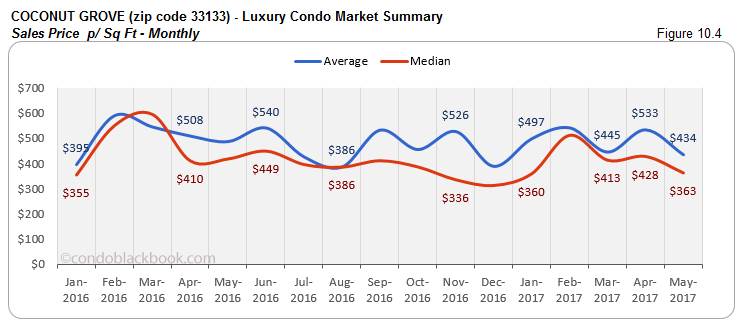Coconut Grove Luxury Condo Market Summary Sales Price  p Sq Ft Monthly