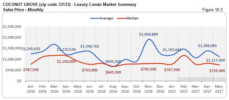 Coconut Grove Luxury Condo Market Summary Sales Price Monthly