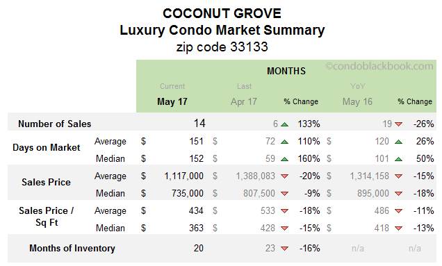 Coconut Grove Luxury Condo Market Summary