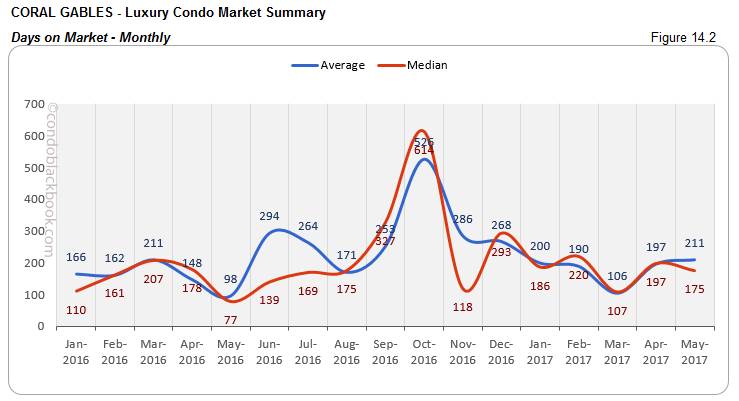 Coral Gables Luxury Condo Market Summary Days on Market Monthly