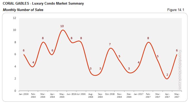 Coral Gables Luxury Condo Market Summary Monthly Number of Sales