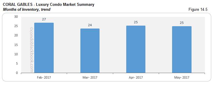 Coral Gables Luxury Condo Market Summary Months of Inventory trend