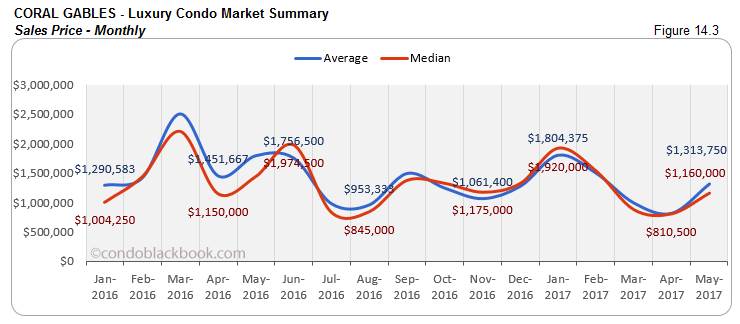 Coral Gables Luxury Condo Market Summary Sales Price Monthly