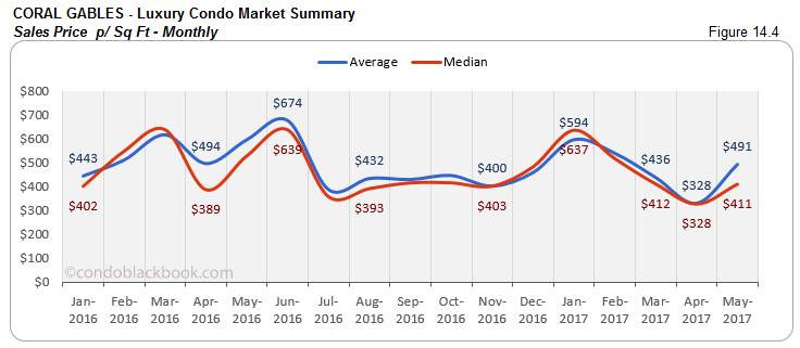 Coral Gables Luxury Condo Market Summary Sales Price p Sq Ft Monthly