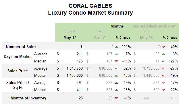 Coral Gables Luxury Condo Market Summary