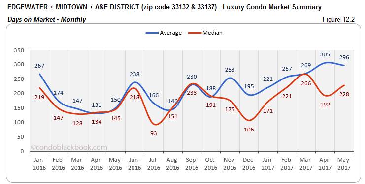 Edgewater + Midtown + A&E District-Luxury Condo Market Summary- Days on Market-Monthly