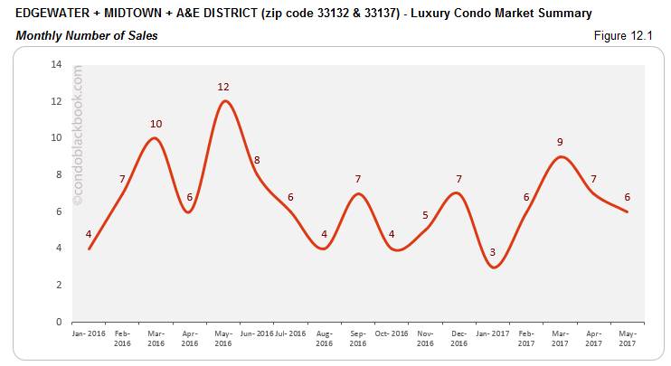 Edgewater + Midtown + A&E District- Luxury Condo Market Summary Monthly Number of Sales