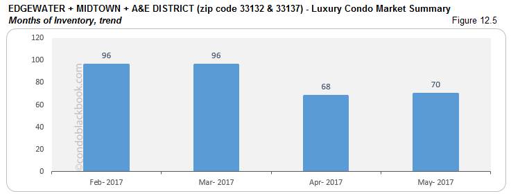 Edgewater + Midtown + A&E District- Luxury Condo Market Summary Months of Inventory trend