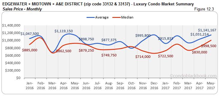 Edgewater + Midtown + A&E District- Luxury Condo Market Summary Sales Price-Monthly