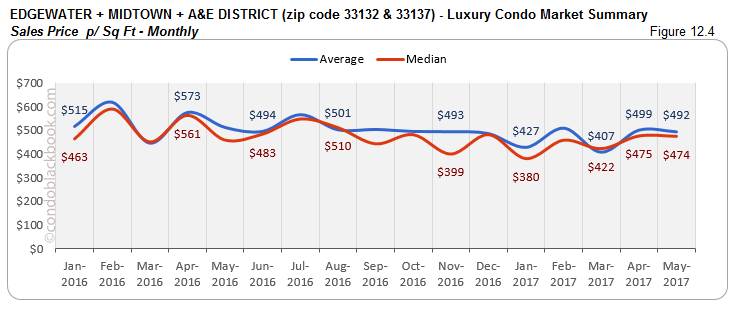 Edgewater + Midtown + A&E District- Luxury Condo Market Summary Sales Price p/ Sq Ft -Monthly