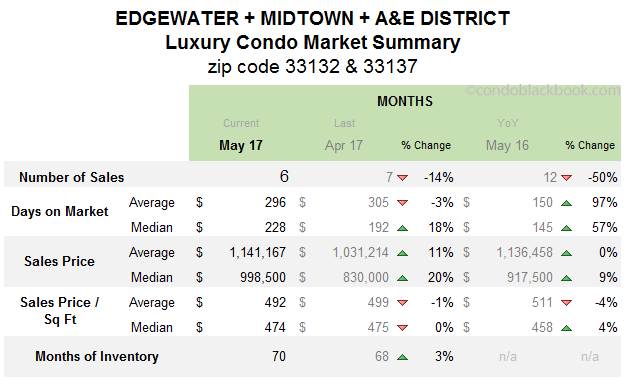 Edgewater + Midtown + A&E District Luxury Condo Market Summary