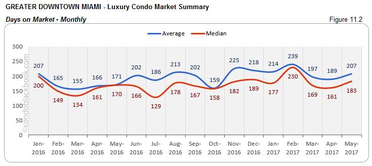 Greater Downtown Miami Luxury Condo Market Summary Days on Market Monthly