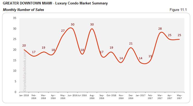 Greater Downtown Miami Luxury Condo Market Summary Monthly Number of Sales
