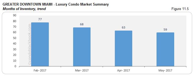 Greater Downtown Miami Luxury Condo Market Summary Months of Inventory trend