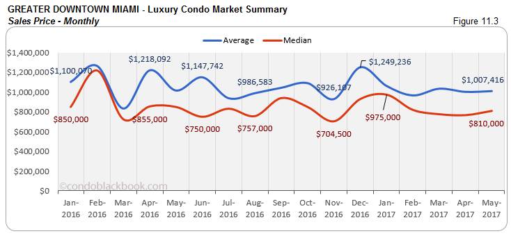 Greater Downtown Miami Luxury Condo Market Summary Sales Price Monthly