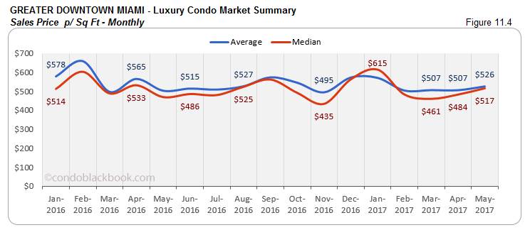 Greater Downtown Miami Luxury Condo Market Summary Sales Price p Sq Ft Monthly