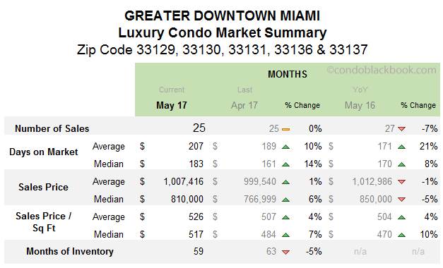 Greater Downtown Miami Luxury Condo Market Summary