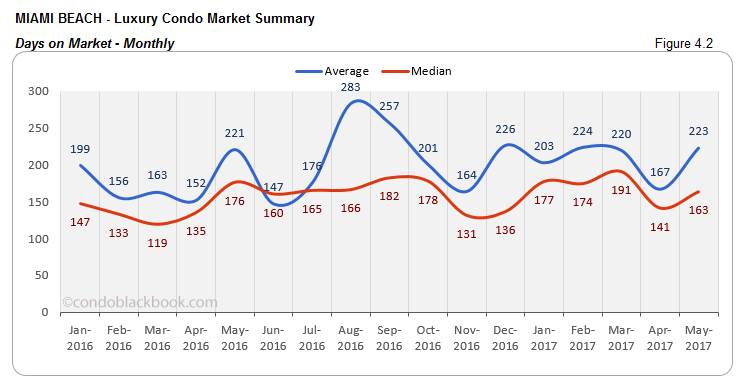 Miami Beach Luxury Condo Market Summary Days on Market Monthly