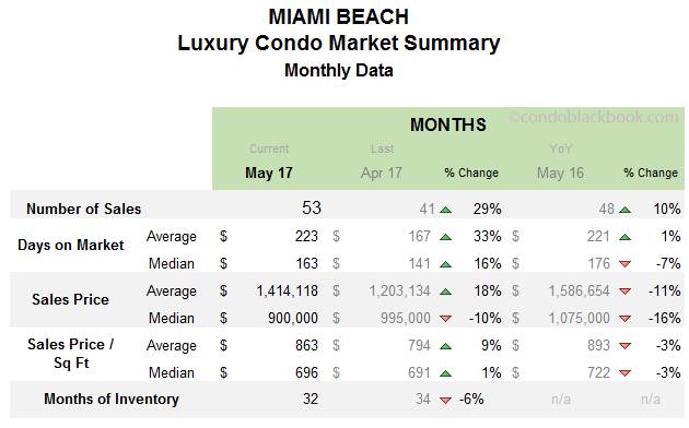 Miami Beach Luxury Condo Market Summary Monthly Data