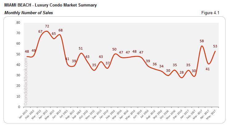 Miami Beach Luxury Condo Market Summary Monthly Number of Sales