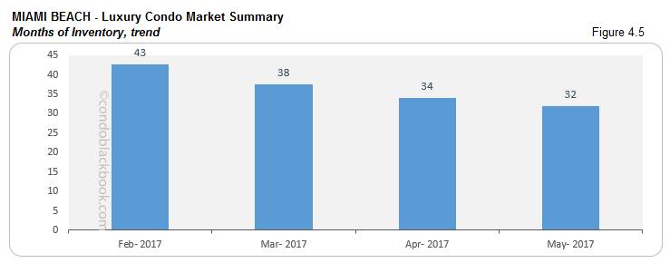 Miami Beach Luxury Condo Market Summary Months of Inventory trend