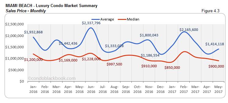 Miami Beach Luxury Condo Market Summary Sales Price Monthly