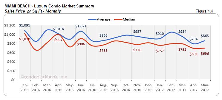 Miami Beach Luxury Condo Market Summary Sales Price p Sq Ft Monthly