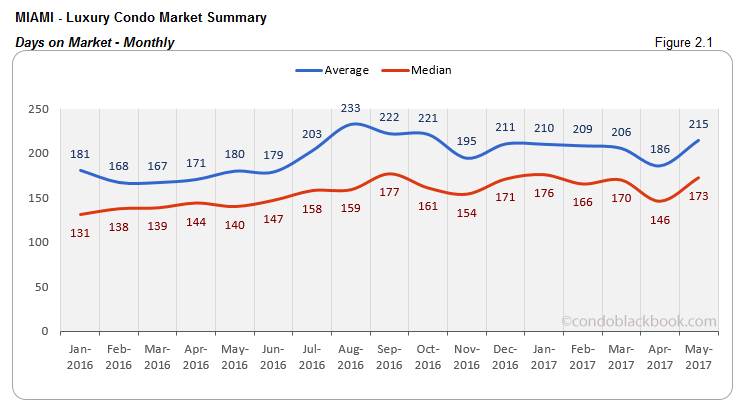 Miami Luxury Condo Market Summary Days on Market Monthly