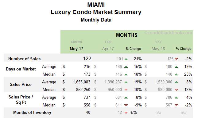 Miami Luxury Condo Market Summary Monthly Data