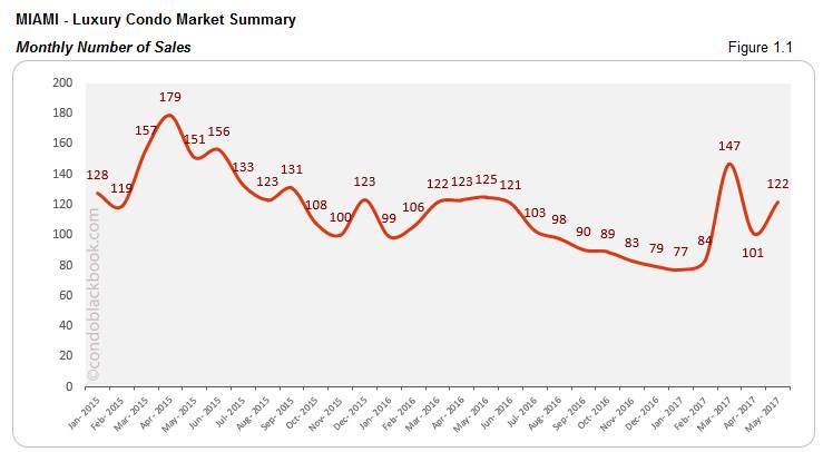 Miami Luxury Condo Market Summary Monthly Number of Sales