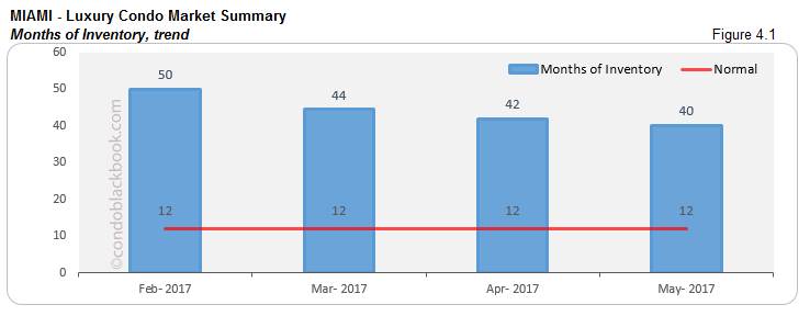 Miami Luxury Condo Market Summary Months of Inventory trend