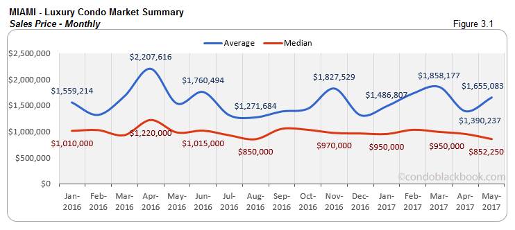 Miami Luxury Condo Market Summary Sales Price Monthly