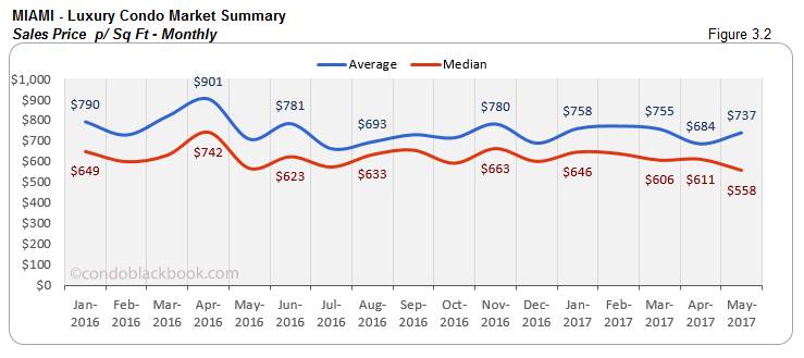 Miami Luxury Condo Market Summary Sales Price p Sq Ft Monthly