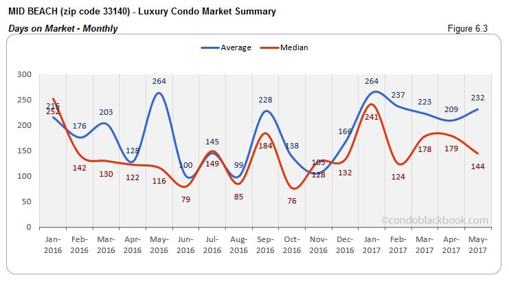 Mid Beach Luxury Condo Market Summary Days on Market Monthly