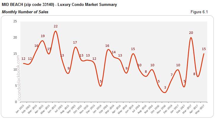 Mid Beach Luxury Condo Market Summary Monthly Number of Sales