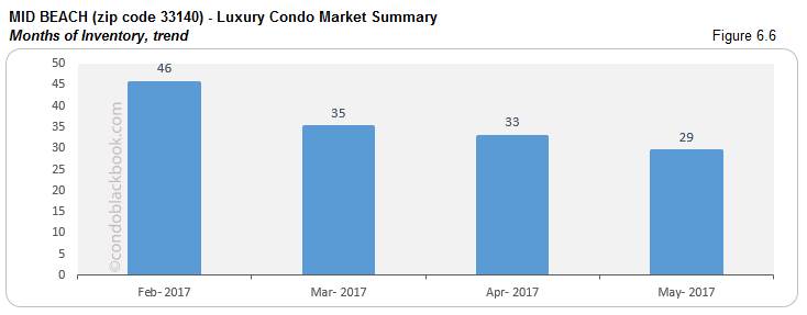 Mid Beach Luxury Condo Market Summary Months of Inventory trend