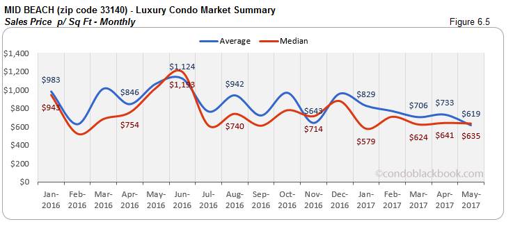 Mid Beach Luxury Condo Market Summary Sales Price p Sq Ft Monthly