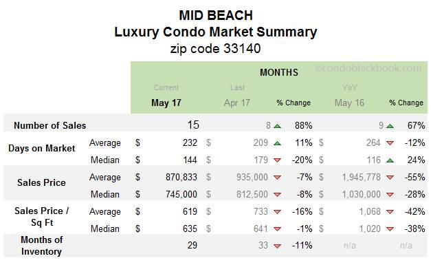 Mid Beach Luxury Condo Market Summary