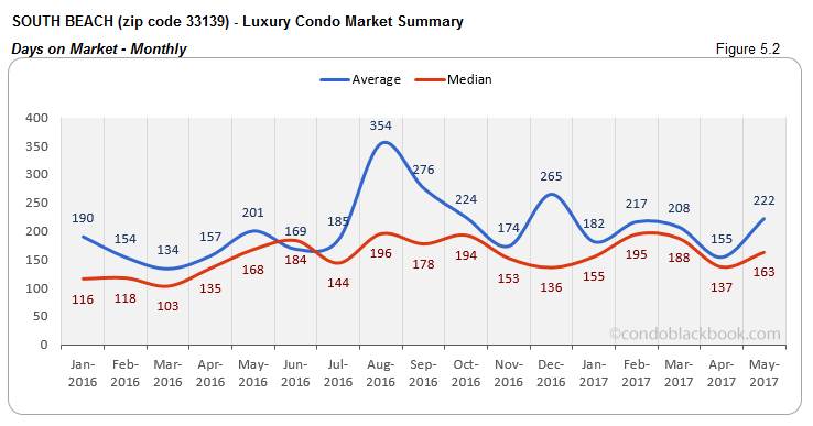 South Beach Luxury Condo Market Summary Days on Market Monthly
