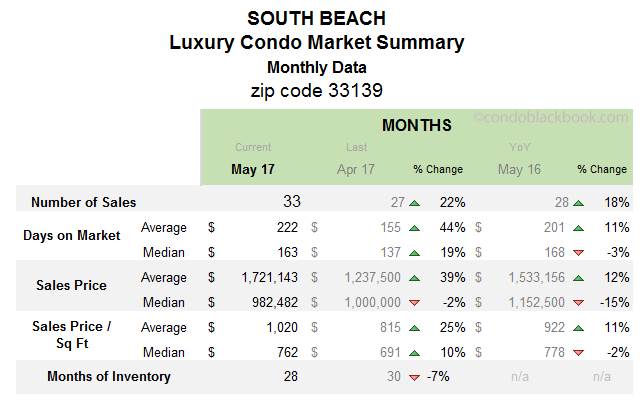 South Beach Luxury Condo Market Summary Monthly Data