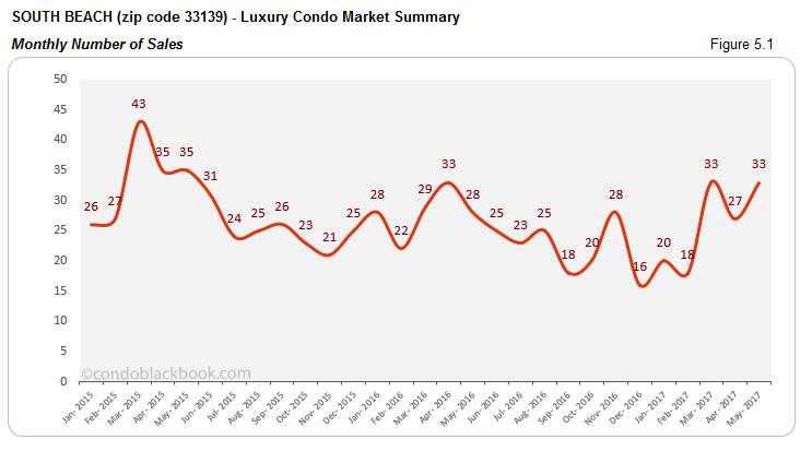 South Beach Luxury Condo Market Summary Monthly Number of Sales