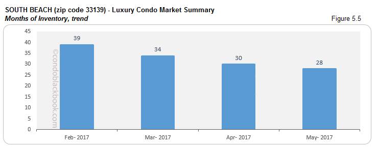 South Beach Luxury Condo Market Summary Months of Inventory trend