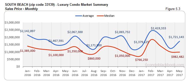 South Beach Luxury Condo Market Summary Sales Price Monthly