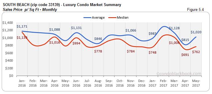 South Beach Luxury Condo Market Summary Sales Price p Sq Ft Monthly