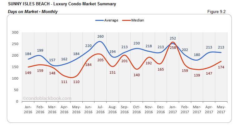 Sunny Isles Beach Luxury Condo Market Summary Days on Market Monthly