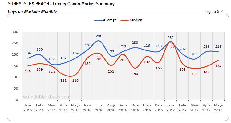 Sunny Isles Beach Luxury Condo Market Summary Days on Market Monthly