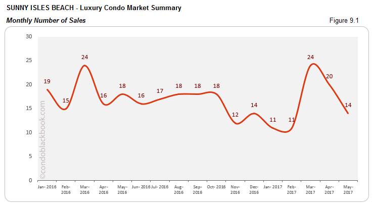 Sunny Isles Beach Luxury Condo Market Summary Monthly Number of Sales